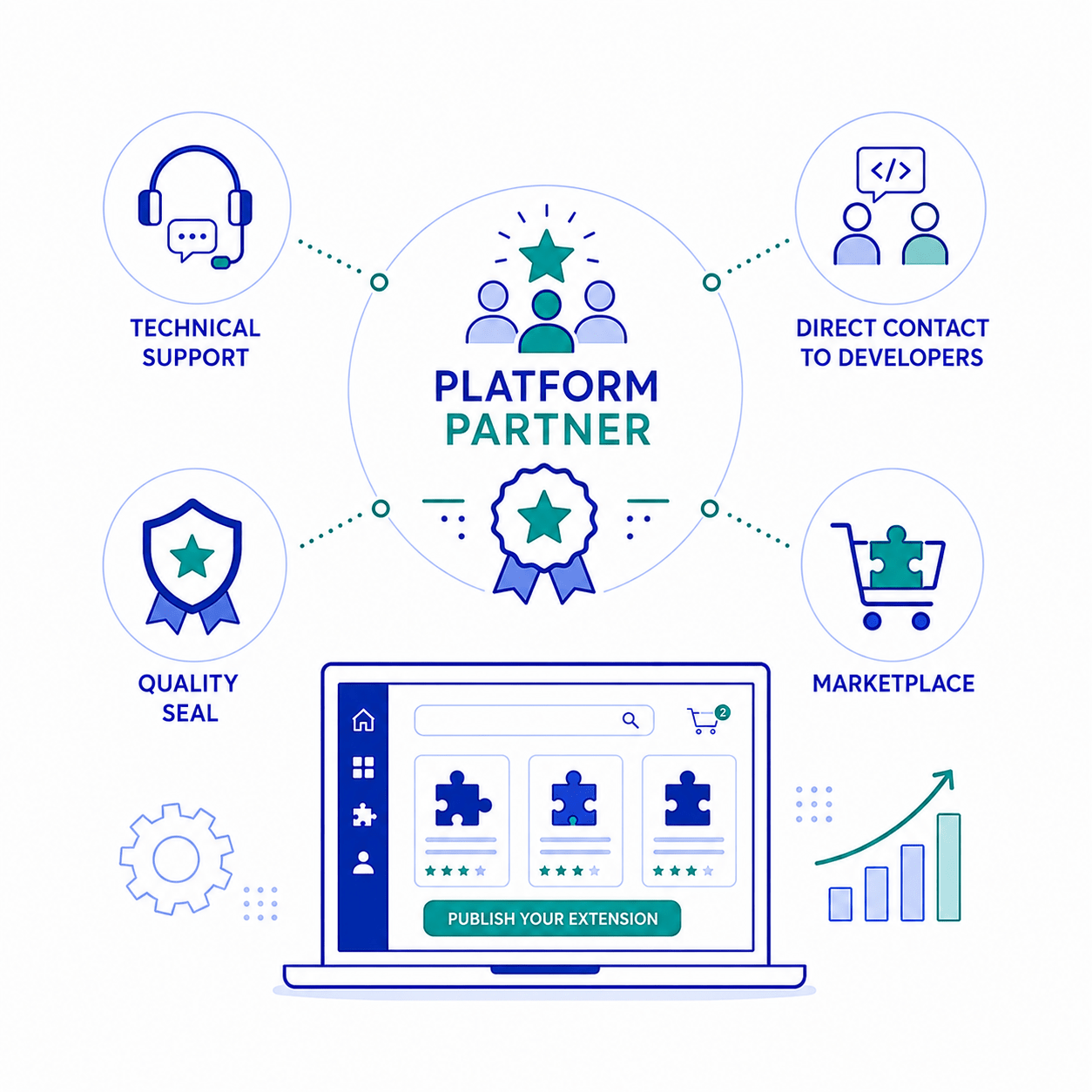 Platform partner